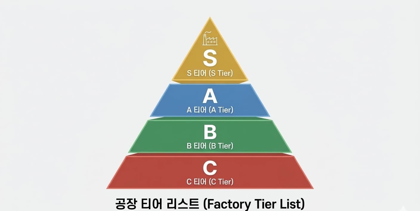 오리지널 대비 복각률·제작 품질·가격으로 나눈 드랍쉽 퍼니처의 공장 등급(S/A/B/C)